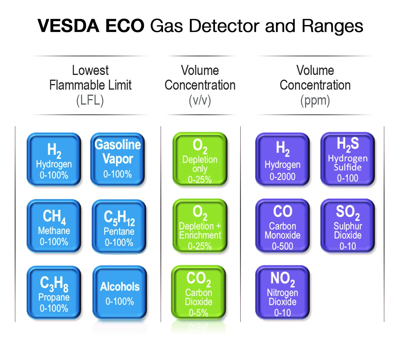 VESDA ECO Aspirating Smoke Detection & Gas Detection Plus